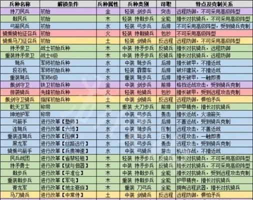 荣耀新三国兵种克制关系一览（探索荣耀新三国中的兵种相克关系，提升战斗技巧）