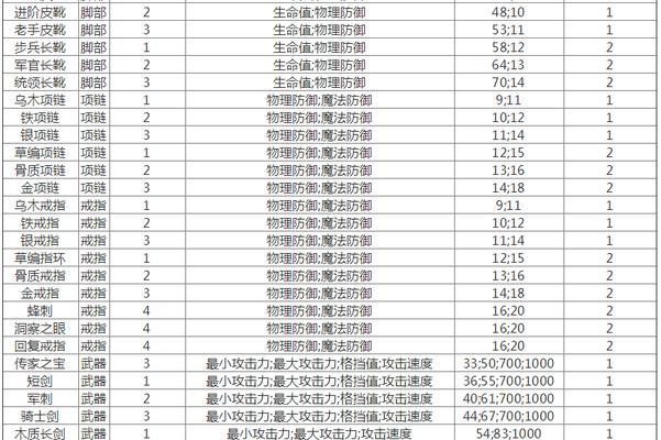 《贪婪洞窟》双修流装备选择攻略（以双修套装为例，教你如何选择适合自己的装备）