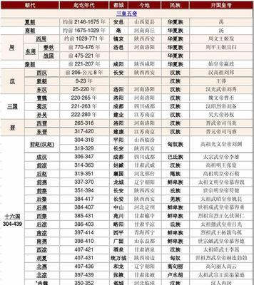 《以无悔入华夏》朝代解锁攻略（探索历史）