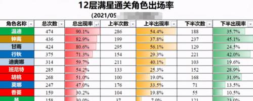 《原神27版本深渊节奏排行榜，这些队伍最强！》