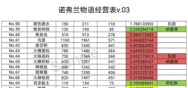 探秘诺弗兰物语妖精（游戏玩家必看）