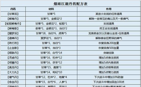 烟雨江湖炼丹攻略（以游戏为主）