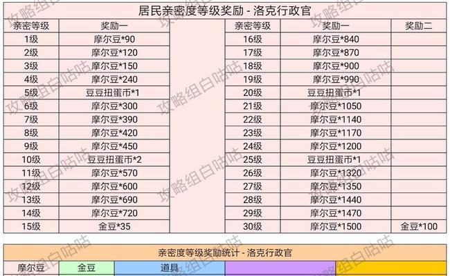 摩尔庄园手游氪金程度一览