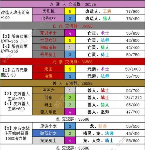 玩转梦塔防自走棋后期搭配攻略（15个段落详解后期搭配方法）