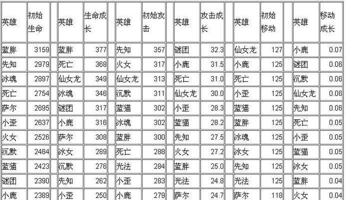 《全民英雄》游戏无紫卡最强搭配攻略（打造最强阵容）