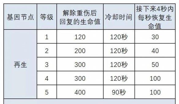 《明日之后》孢子猎手技能加点攻略（全面提升游戏技巧）