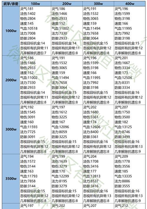 问道中装备如何修改属性？