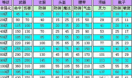 梦幻西游中如何增加愤怒法宝？